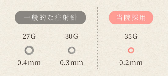 一般的な注射針と当院採用
