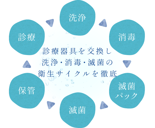 診療器具を交換し洗浄・消毒・滅菌の衛生サイクルを徹底