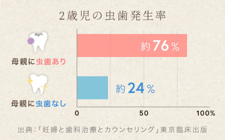 2歳児の虫歯発生率